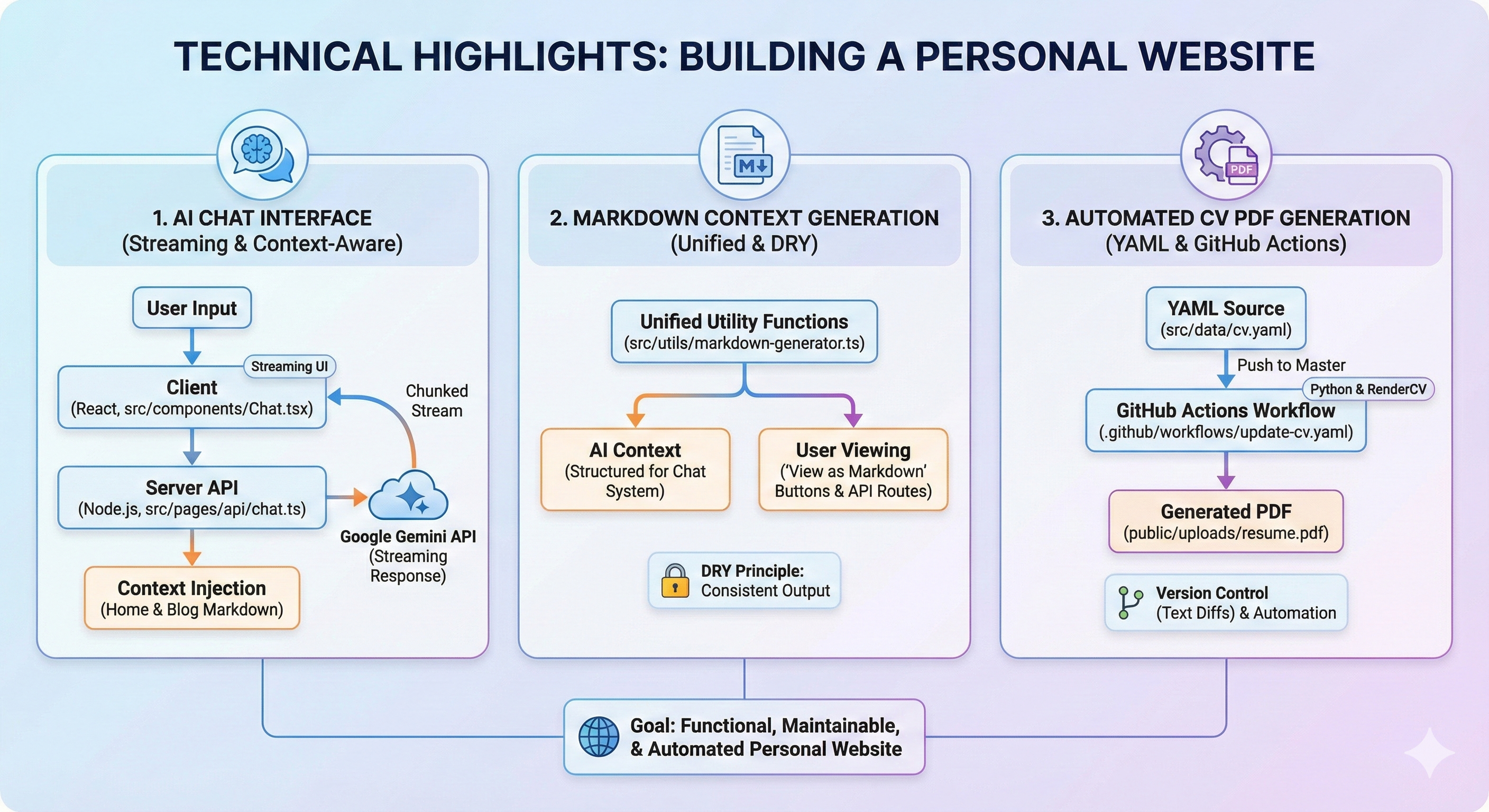 Technical Highlights: Building a Personal Website