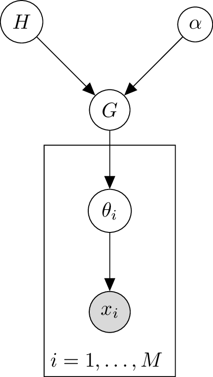 ThegraphicalmodelofaDirichletProcess.