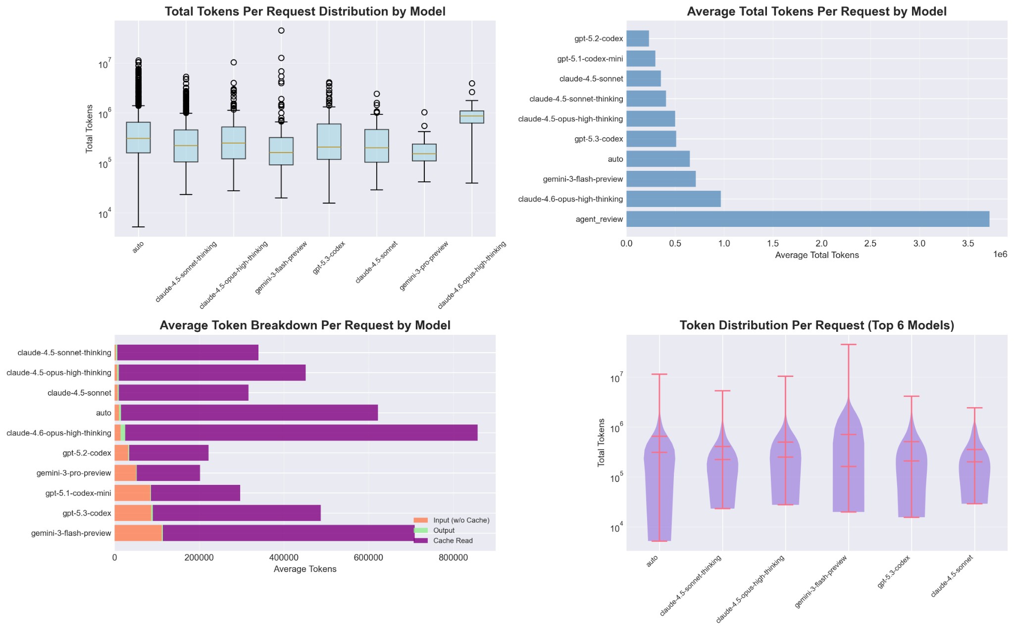 Token usage per request by model