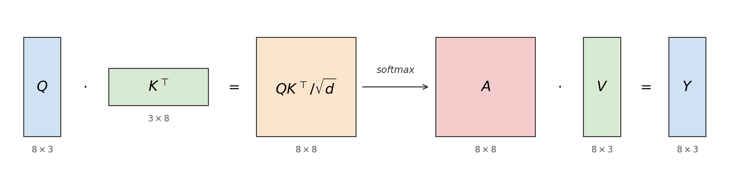 Scaled dot-product attention as a matrix pipeline: Q (n×d) times K^T (d×n) gives an n×n score matrix, which softmax turns into an attention matrix A (n×n), which multiplied by V (n×d) yields the output Y (n×d).