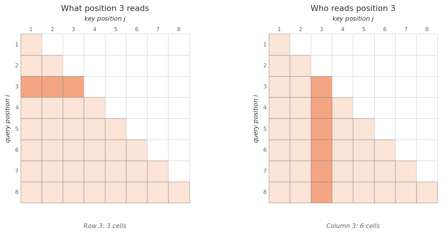 Causal-mask asymmetry: position 3 reads only 3 past positions, but is read by 6 current and future positions. Same matrix, same position, asymmetric reach.