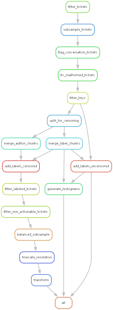 Orchestrating ML Data Pipelines with Snakemake: A Real-World Case Study