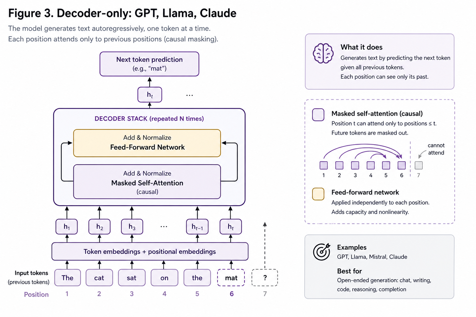 Decoder-only transformer architecture
