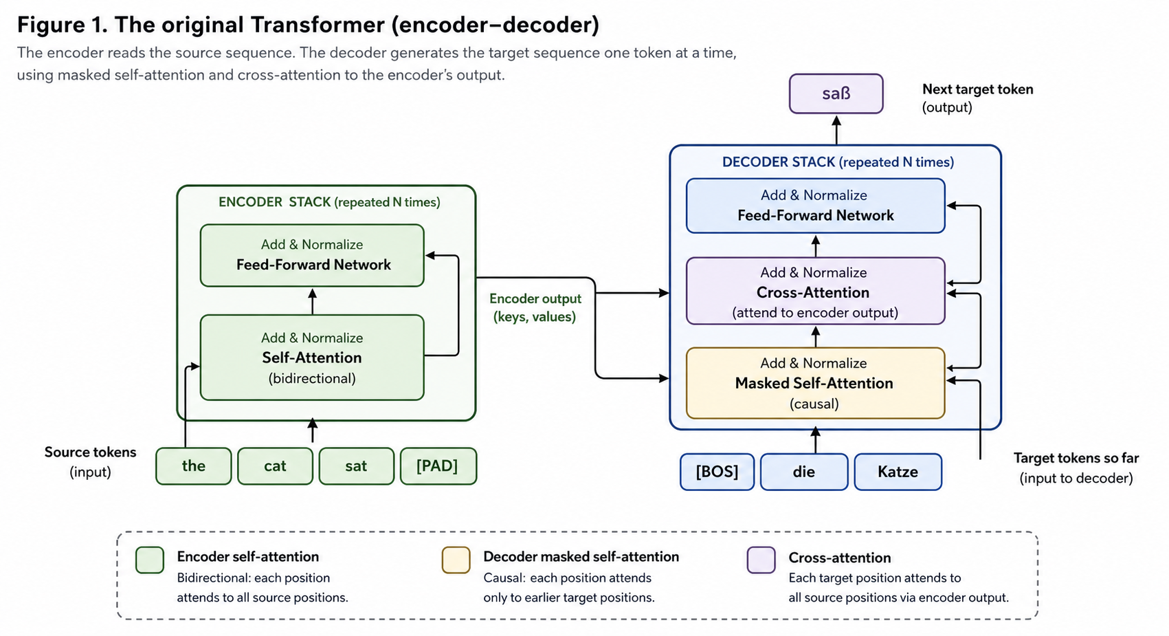 Original Transformer encoder-decoder architecture